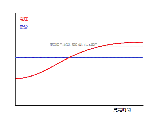 自動車用バッテリーの最適な補充電方法の考察 豆腐の角