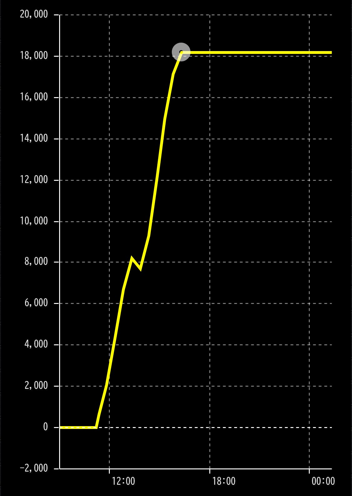 Lパチスロ革命機ヴァルヴレイヴ2設定5以上のスランプグラフ